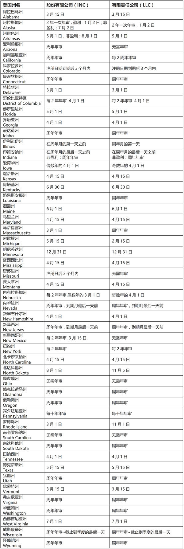 美國各州公司年審報(bào)稅時間表